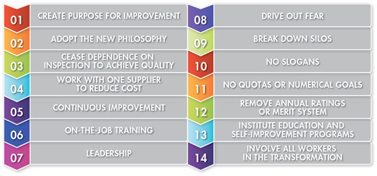 Demings 14 Points Total Quality Management Concepts Asq 3245