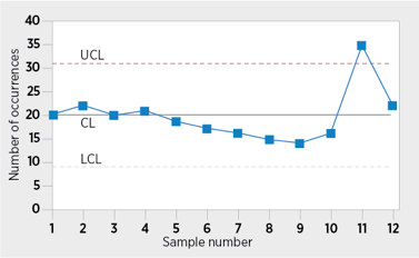 control chart statistical process control charts asq what is a control chart