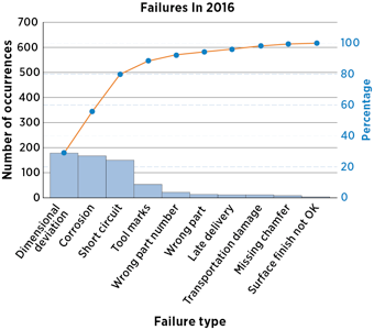 pareto chart analysis pareto diagram asq paredo charts