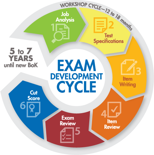 exam cycle graphic depicts a cyclical process using a circle with different colored segments listing the stages of ASQ certification exam development