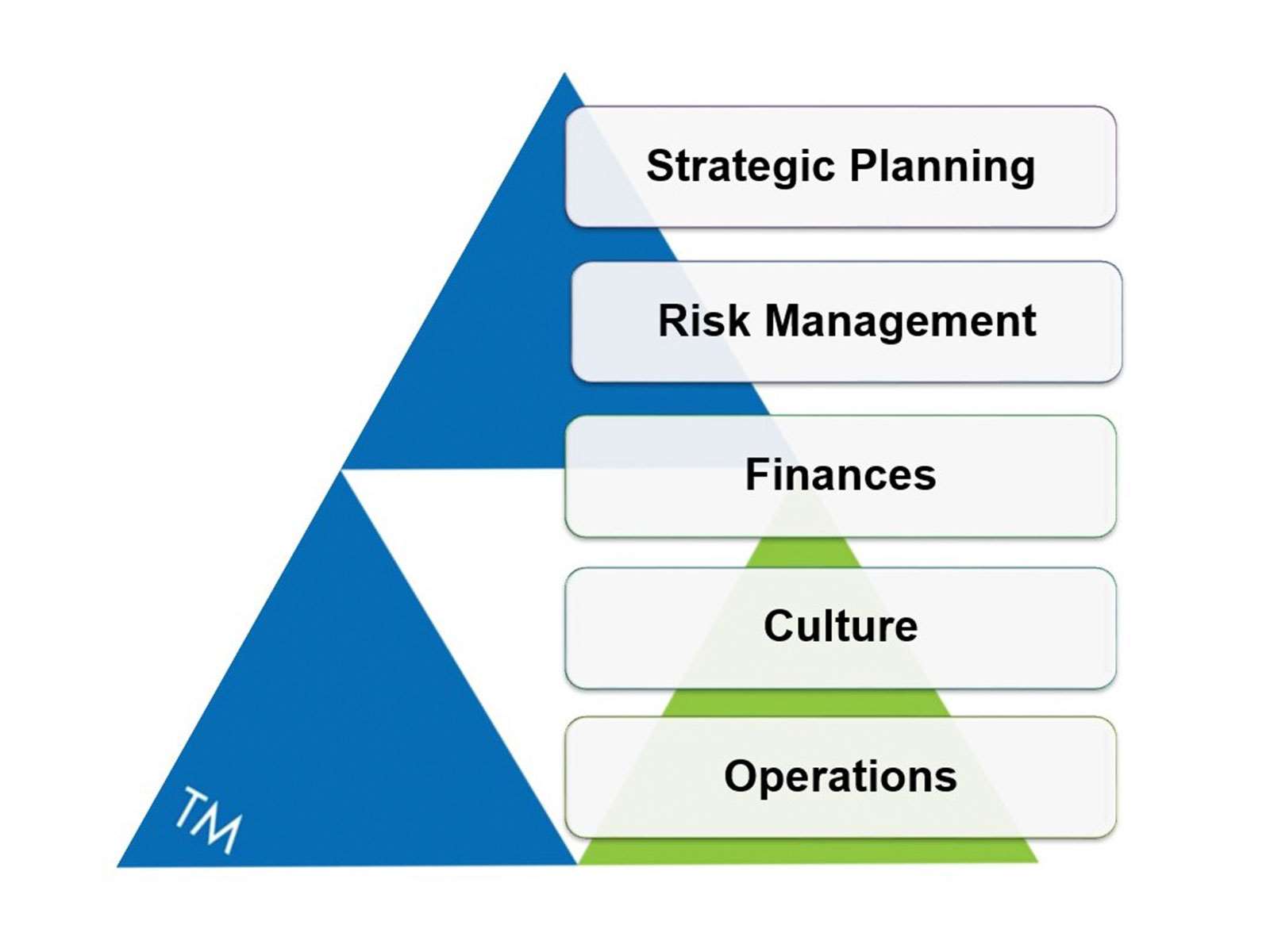A graphic with a triangle made up of smaller triangles with "Strategic Planning," "Risk Management," "Finances," "Culture," and "Operations" in text.