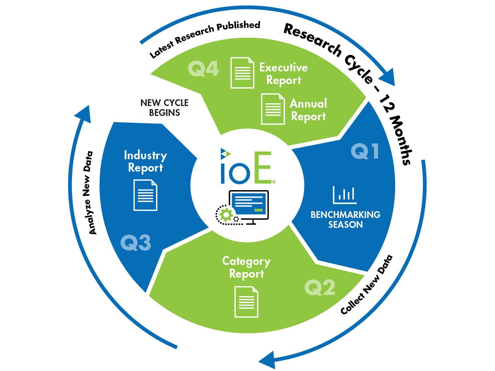 A circle image showing the lifecycle of the IoE research. At the top left, a new cycle begins with latest research published in Q4, benchmarking season in Q1, category report in Q2, and industry report in Q3.