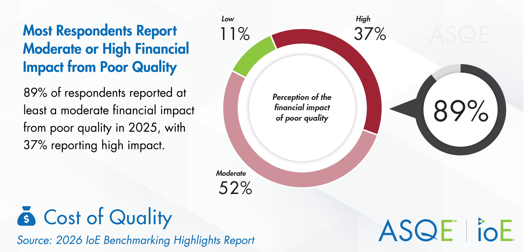 Graphic that reads "Most respondents report moderate to high financial impact from poor quality: 89% of respondents reported at least a moderate financial impact from poor quality in 2025, 37% reporting high impact."
