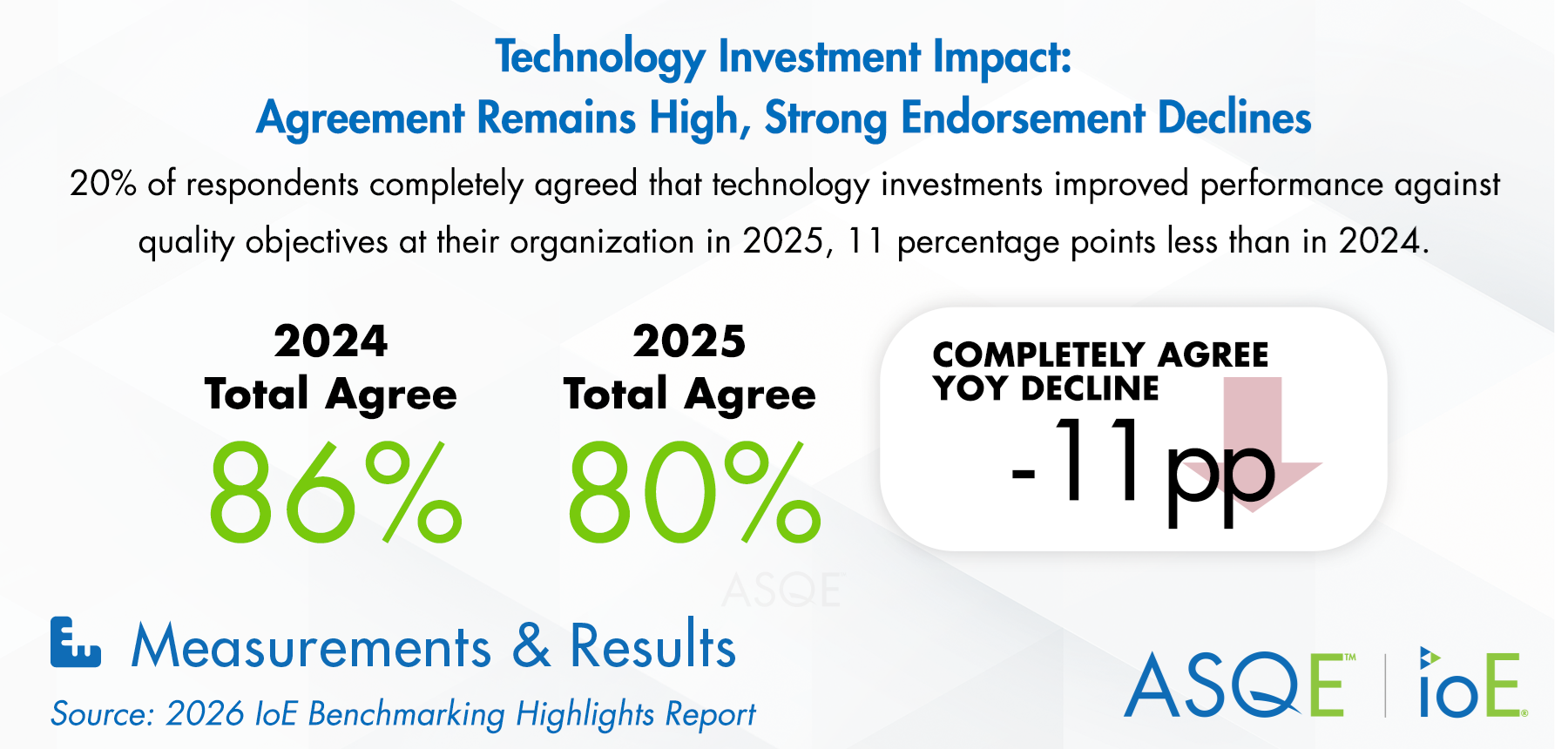 Graphic that reads "Technology investment impact, agreement remains high, strong endorsement declines: 20% of respondents completely agreed that technology investments improved performance against quality objectives at their organization in 2025, 11 percentage points less than in 2024."