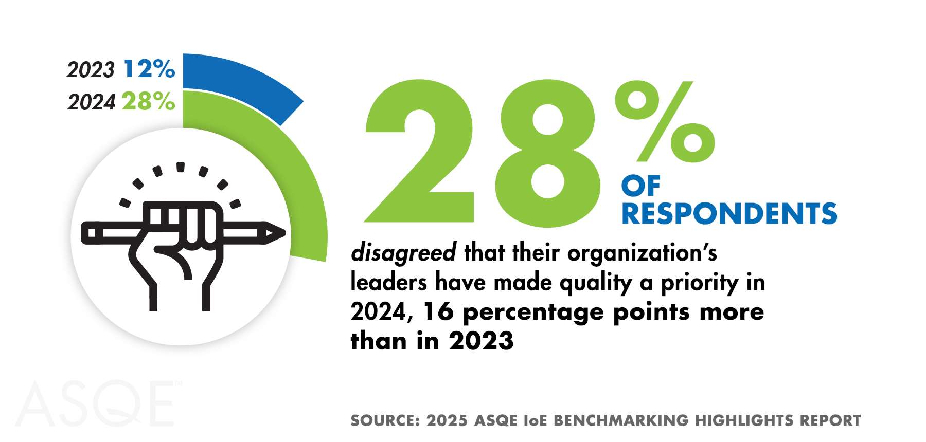 Graphic that reads "28% of respondents disagreed that their organization’s leaders have made quality a priority in 2024, 16 percentage points more than in 2023."