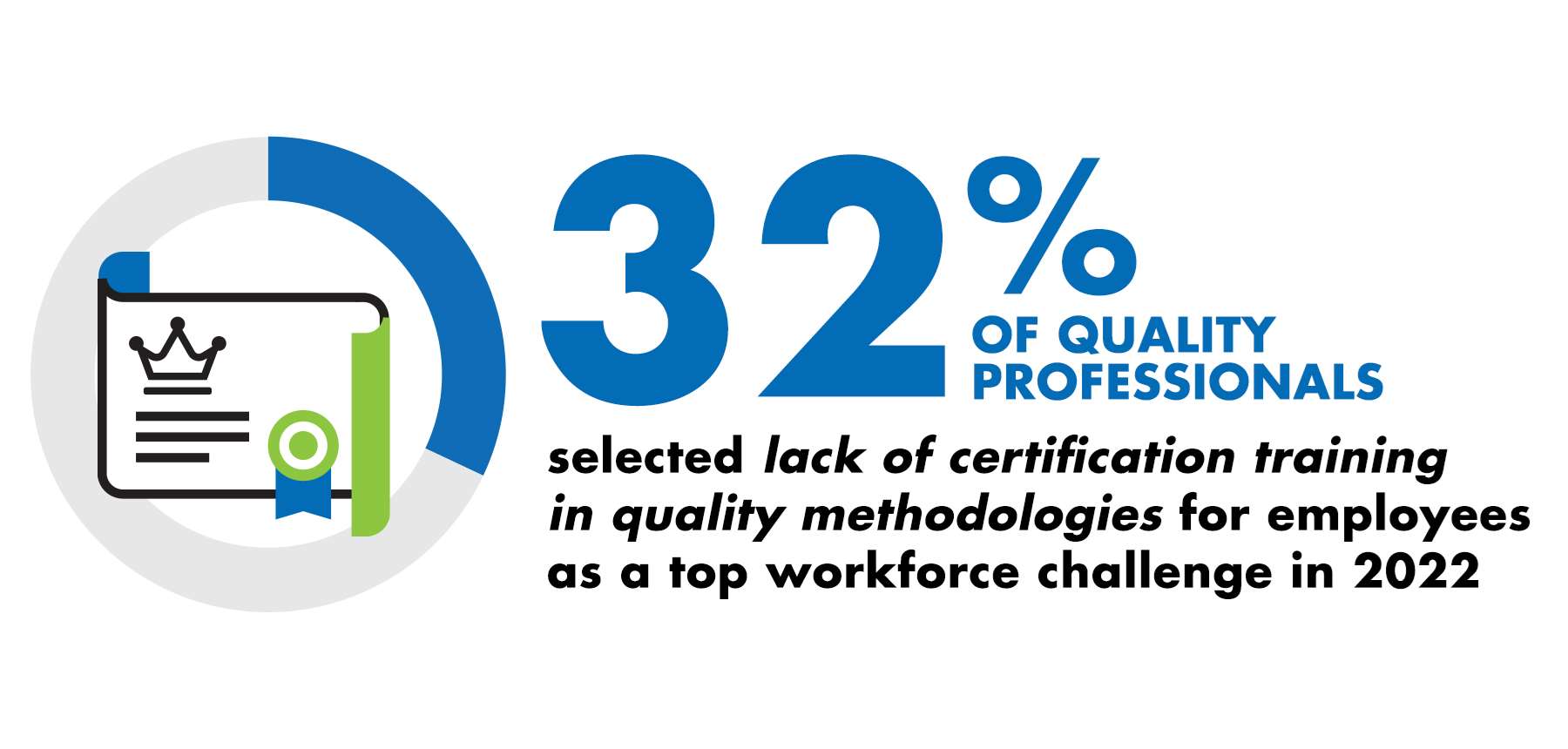 Graphic with a diploma icon with text that reads "32% of quality professionals selected 'lack of certificaiton training in quality methodologies' for employees as a top workforce challenge in 2022