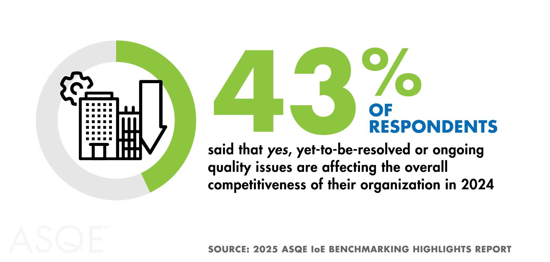 Graphic that reads "43% of respondents said that yes, yet-to-be-resolved or ongoing quality issues are affecting the overall competitiveness of their organization in 2024."