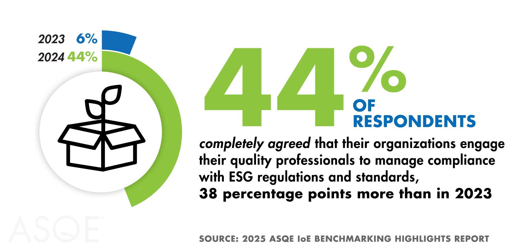 Graphic that reads "44% of respondents completely agreed that their organizations engage their quality professionals to manage compliance with ESG regulations and standards, 38 percentage points more than in 2023."