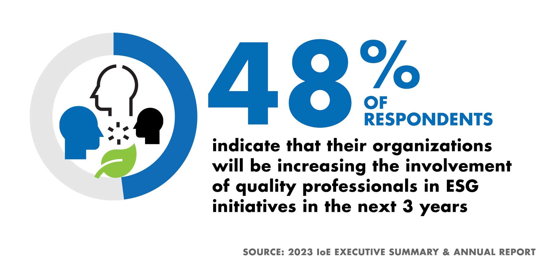 A graphic with text that reads "44% of respondents indicate that their organizations will be inceasing the involvement of quality professionals in ESG initiatives in the next 3 years"