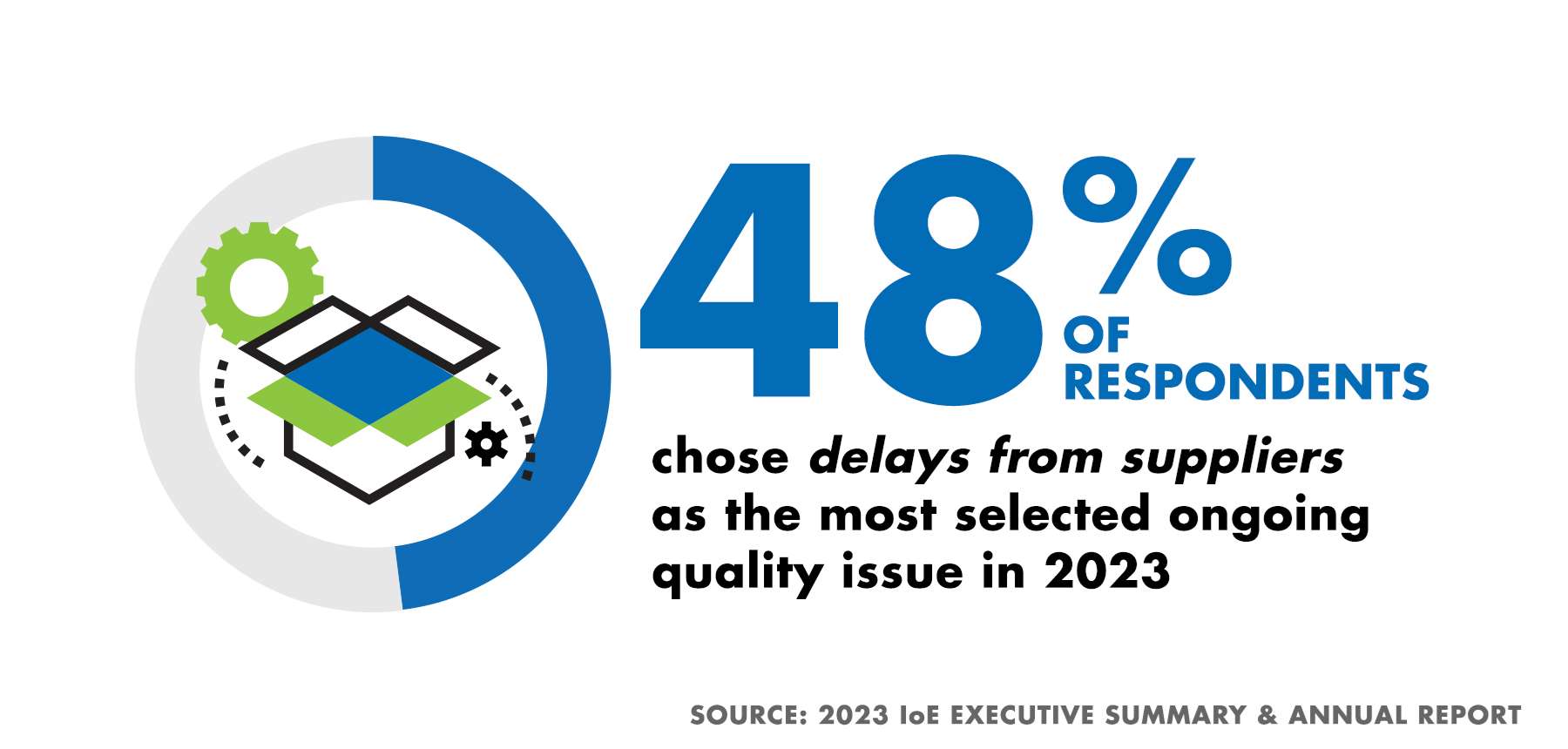 Graphic with text that reads "51% of respondents chose 'delays from suppliers' as the most selected ongoing quality issue in 2022"