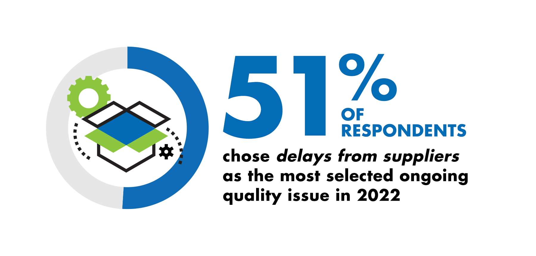 Graphic with text that reads "51% of respondents chose 'delays from suppliers' as the most selected ongoing quality issue in 2022"