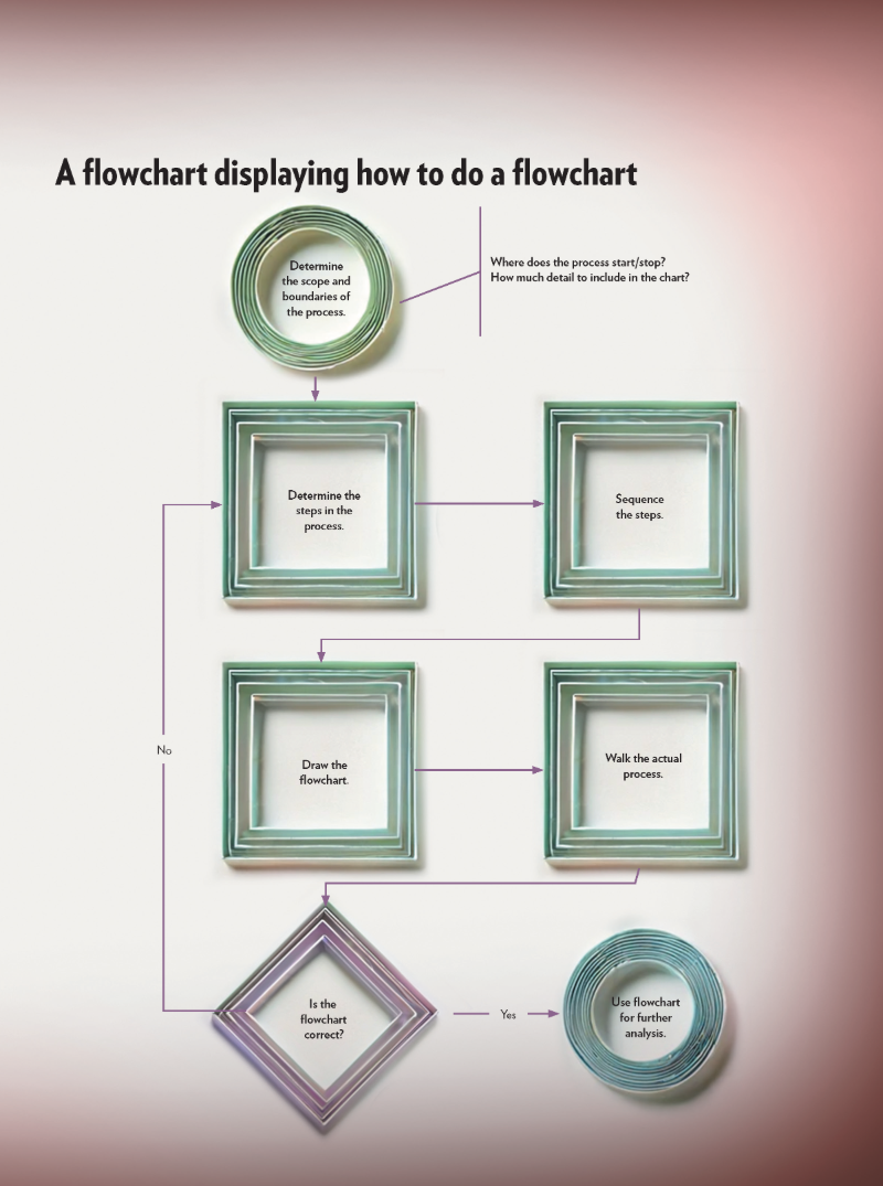 Flow chart - - 7 Basic Quality Tools