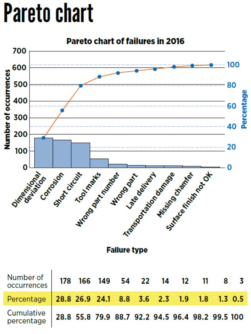 Pareto chart - 7 Basic Quality Tools