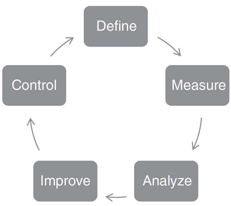 This diagram displays DMAIC.