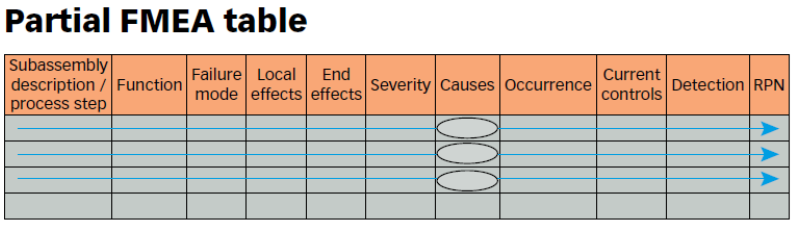 What is FMEA? Failure Mode &amp; Effects Analysis | ASQ