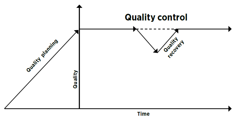 Figure 1 - Juran's Quality Trilogy