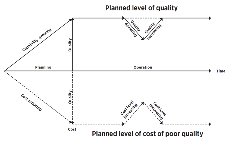 Planned level of quality vs. Planned level of cost of poor quality