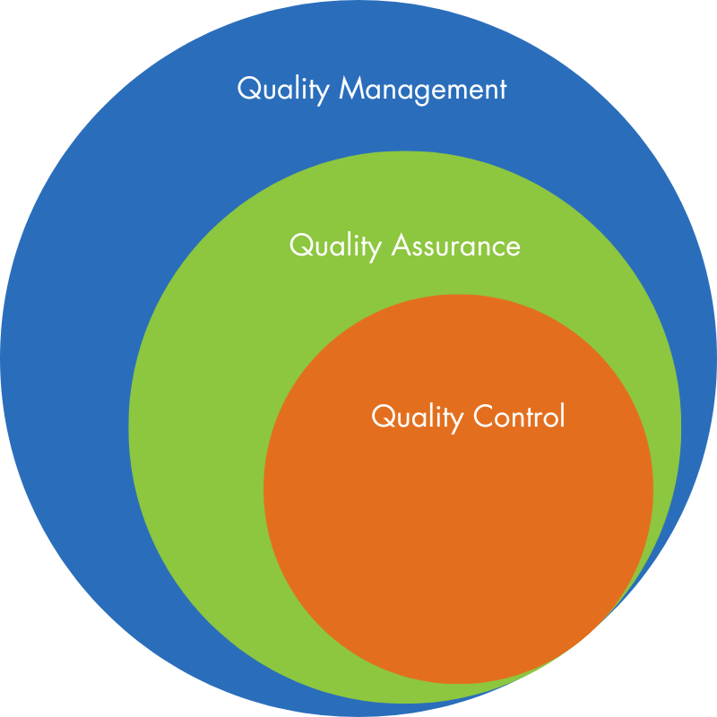 Quality Assurance