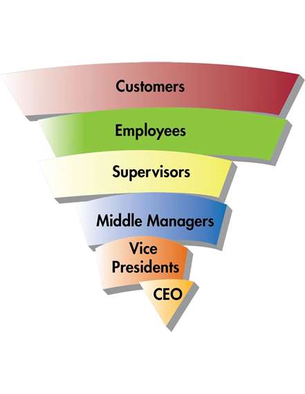 Organizational Power Triangle
