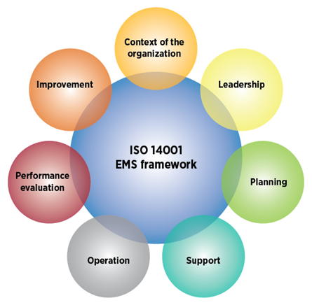 Khung hệ thống quản lý môi trường ISO 14001 (EMS)