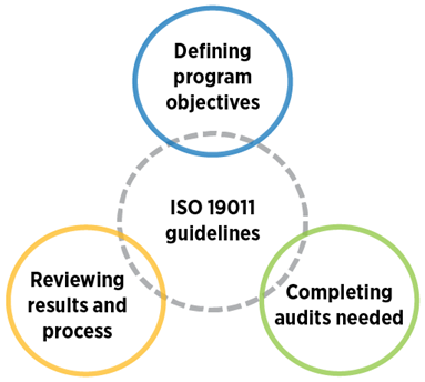 ISO 19011 Guidelines for Auditing a Management System