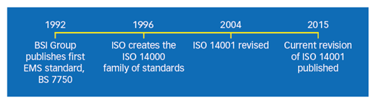 History of ISO 14000