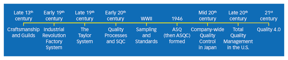 The History of Quality