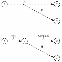 Figure 3: Using an extra event