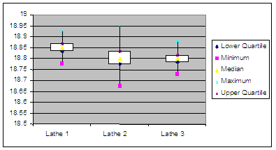 Box and Whisker Plot Lathe Comparison Example