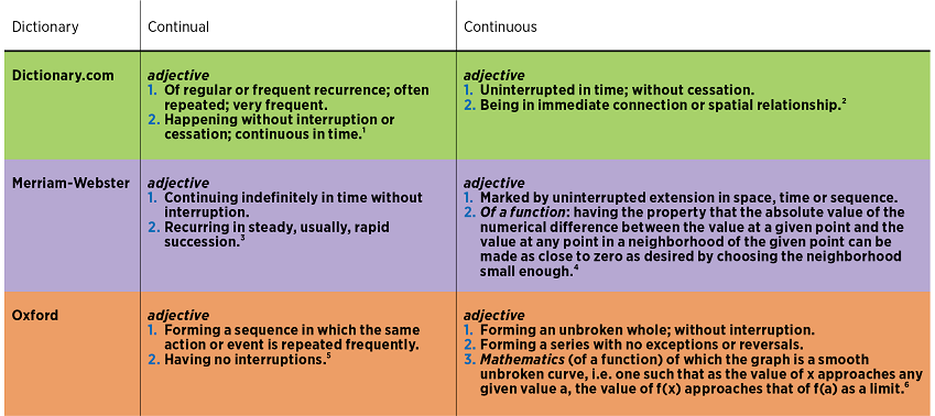 continuous improvement process