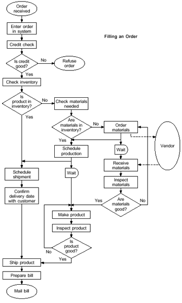 Flow Process Chart Template from asq.org