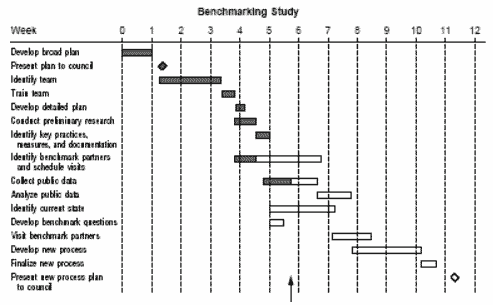 Define Gantt Chart