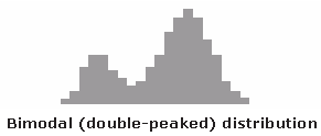 Bimodal (double-peaked) Distribution