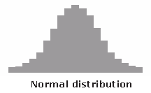 Histogram normal distribution
