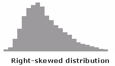 Right-Skewed Distribution