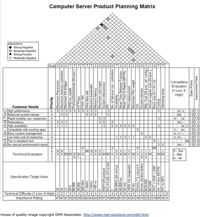 House of Quality Tutorial How to Fill Out a House of Quality ASQ