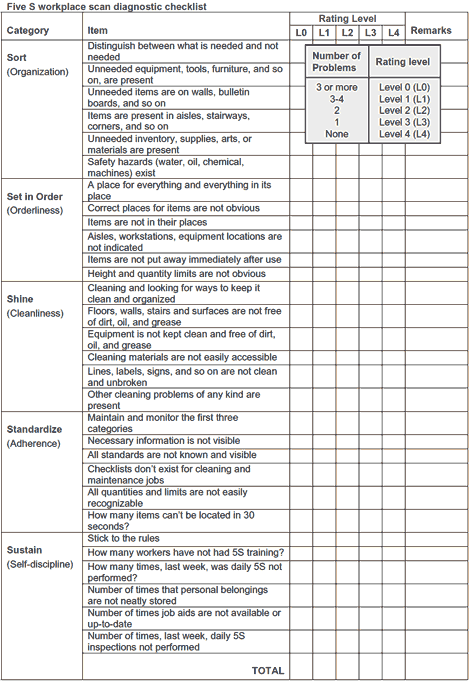 5S workplace scan diagnostic checklist
