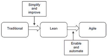 Enterprise Transformation Process