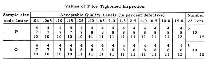 ANSI/ASQ Sampling Plan Standards For Quality Control ASQ, 41% OFF