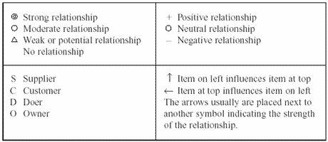 Frequently Used Matrix Diagram Symbols