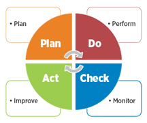 PDCA Cycle循环