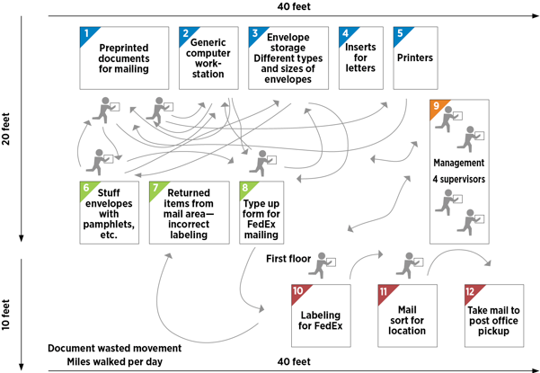 What Is A Spaghetti Diagram Chart Or Map ASQ