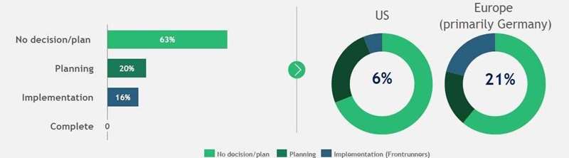bcg digital transformation case study Quality 4.0 Initiative Implementation Rates