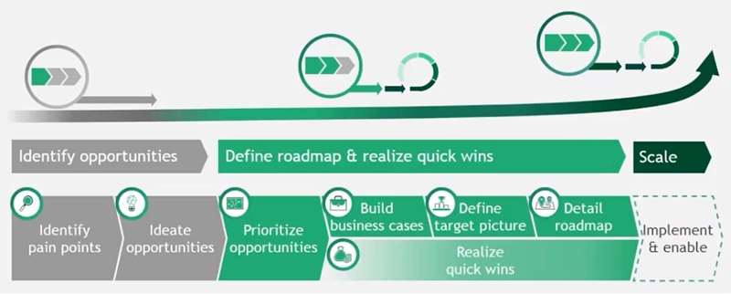 bcg digital transformation case study Start Fast, Design for Scale