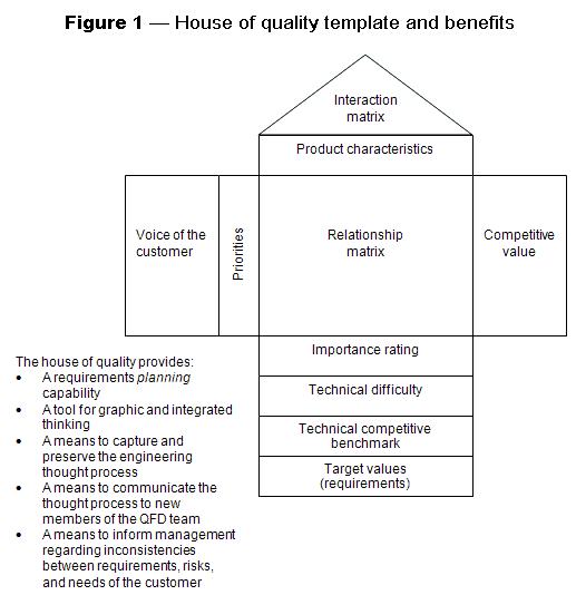 House of quality template and benefits