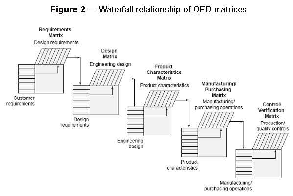 Qfd Chart Example