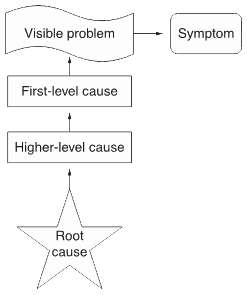 Root Cause