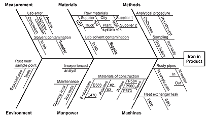 Fishbone Chart