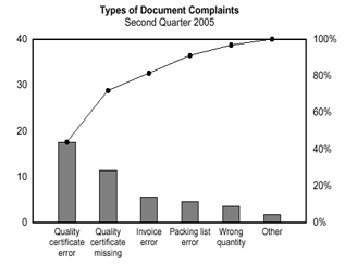 Pareto Chart Example Questions And Answers