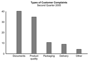 Use Of Pareto Chart